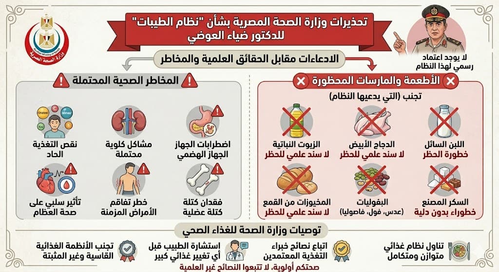 نظام الطيبات الغذائي تحت مجهر البحث العلمي: بين الحقيقة والادعاء